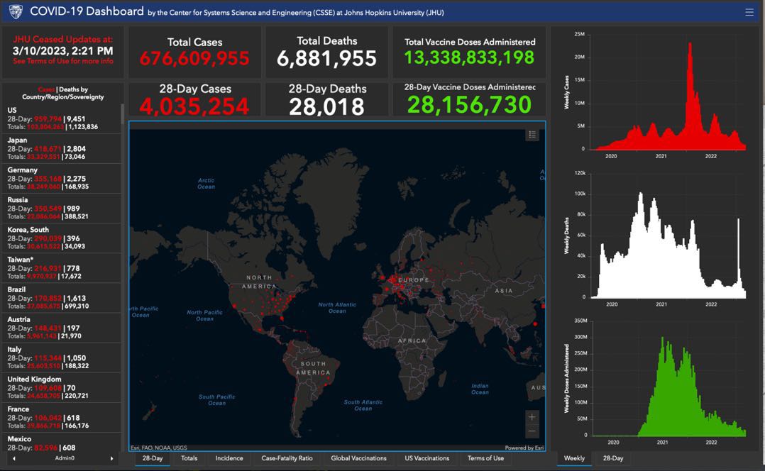 Johns Hopkins University COVID dashboard: dark maps in the center, three charts on different scales on the right