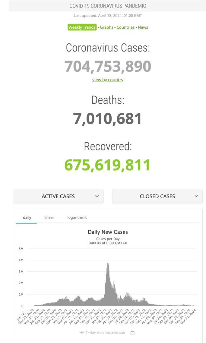 Homepage of Worldometer's coronavirus section: three figures and a daily-cases chart