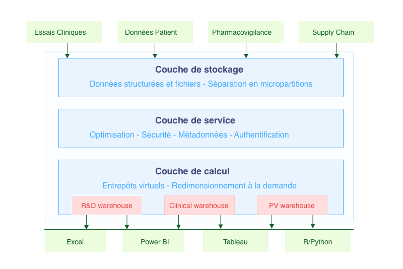 Structure d'un système Snowflake en pharma